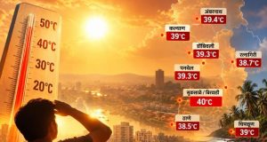 ऑक्टोबरच्या सुरुवातीपासूनच उन्हाचा तडाखा! कल्याण डोंबिवलीमध्ये पारा ३९ अंशांवर; कोकणात उष्णतेचे नवे विक्रम